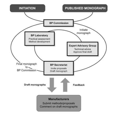 The diagram above provides a simplified, schematic representation of the development of a monograph for a medicinal substance or an associated formulated preparation.
